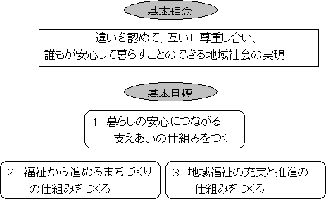 泉佐野市地域福祉計画