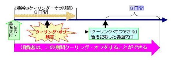 クーリング・オフ妨害があったとき