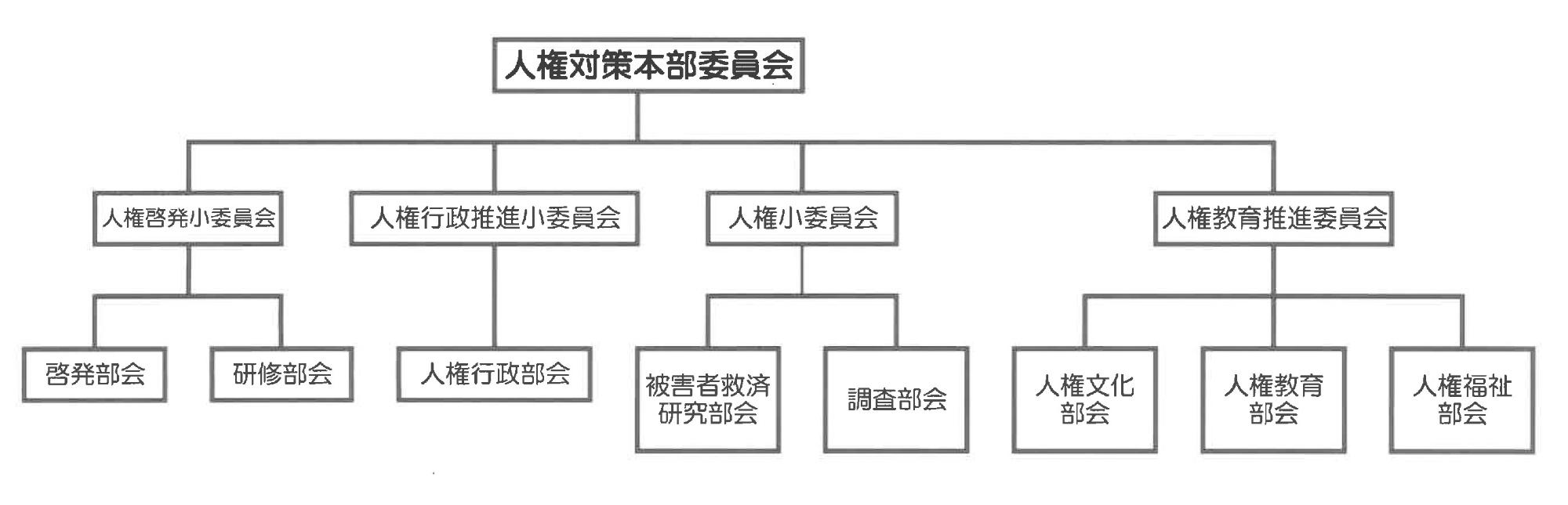 組織図