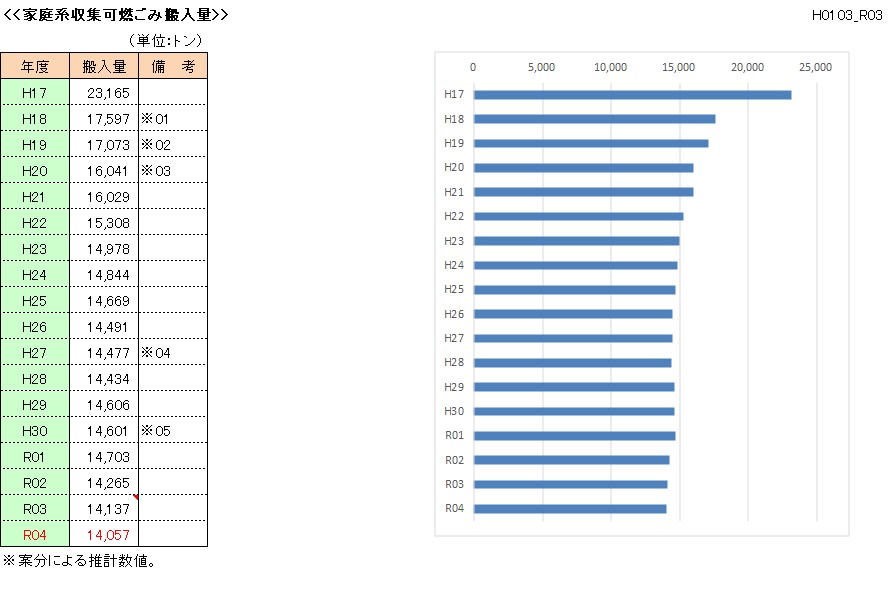 家庭系収集可燃ごみ搬入量