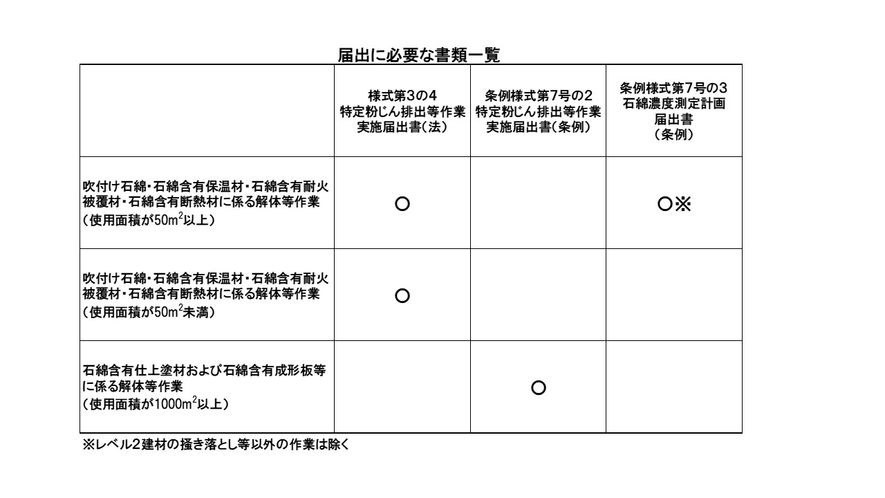 届出の種類及び届出に係る要件