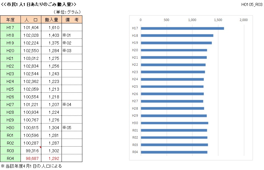 市民1人1日当たりのごみ搬入量