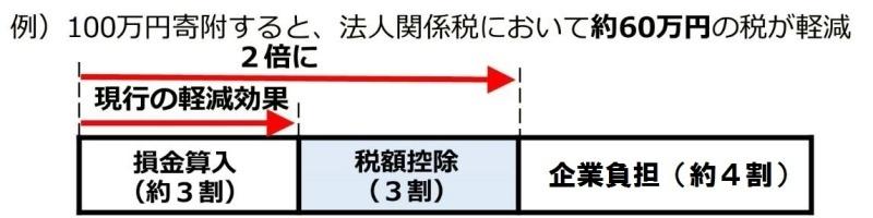 優遇措置イメージ