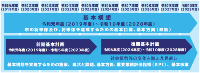 第5次泉佐野市総合計画の構成図