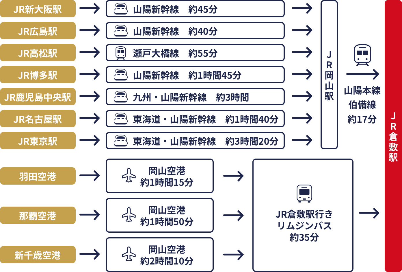 倉敷アクセス