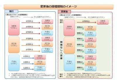 変更後の接種間隔のイメージ