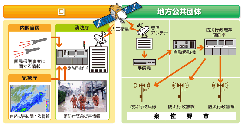 ジェイ・アラートのシステム図