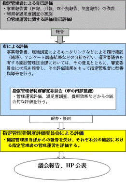 評価の流れ