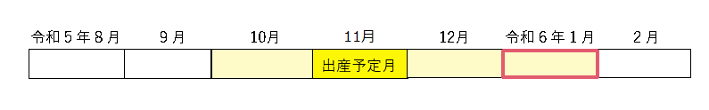 産後期間の表4