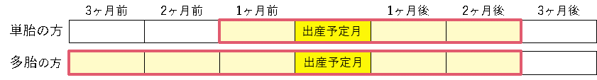 産後期間の表1