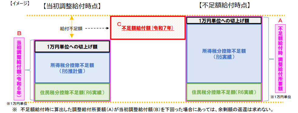 不足額1