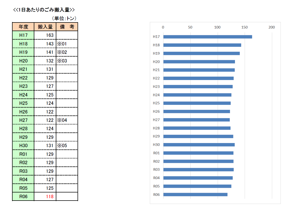 1日当たりのごみ搬入量