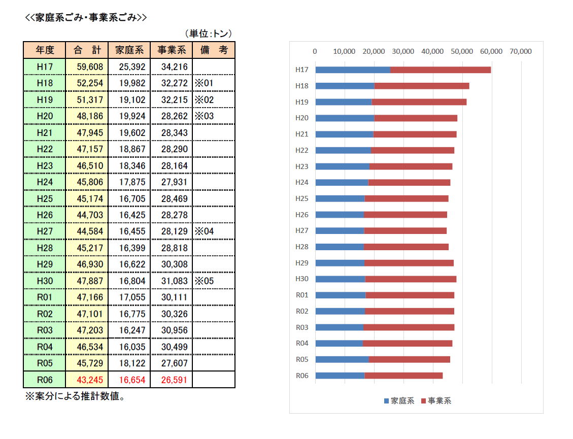 家庭系ごみ・事業系ごみ
