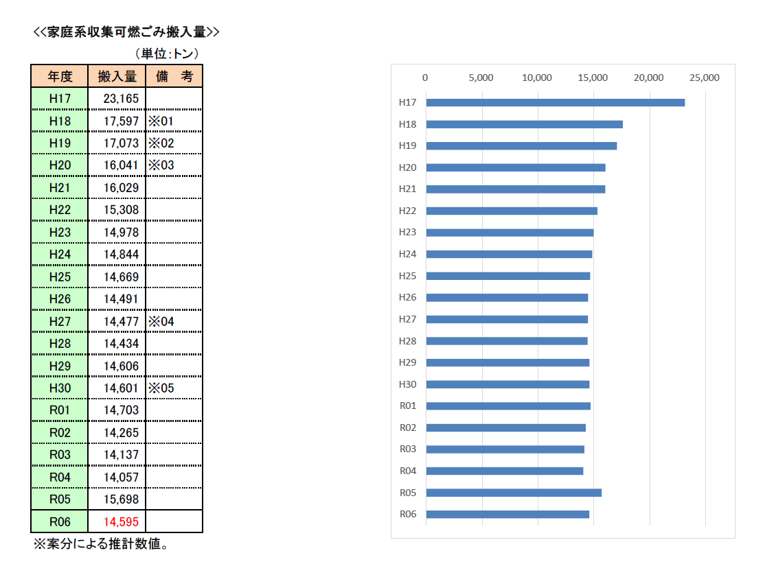 家庭系収集可燃ごみ搬入量