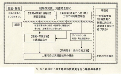 3000平方メートル以上の土地の形質変更を行う場合の手続き