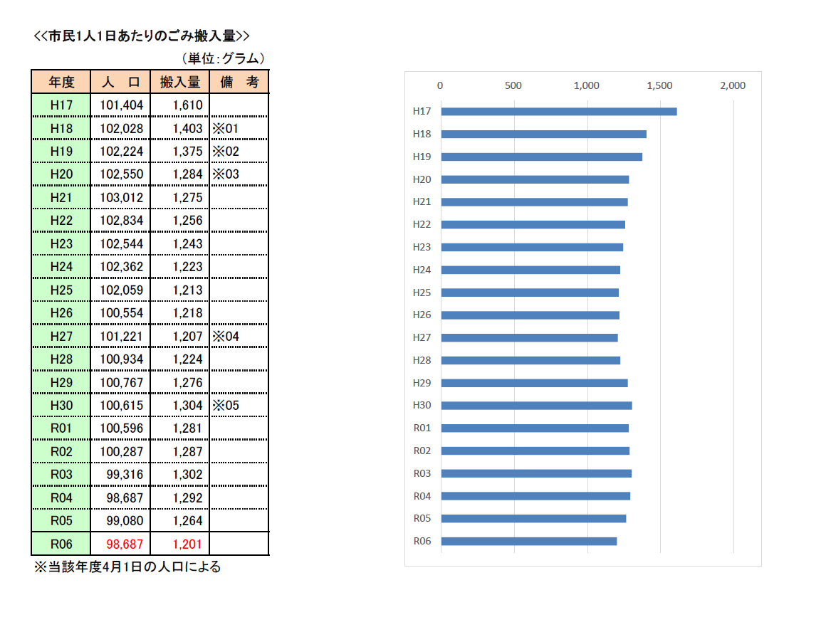 市民1人1日当たりのごみ搬入量