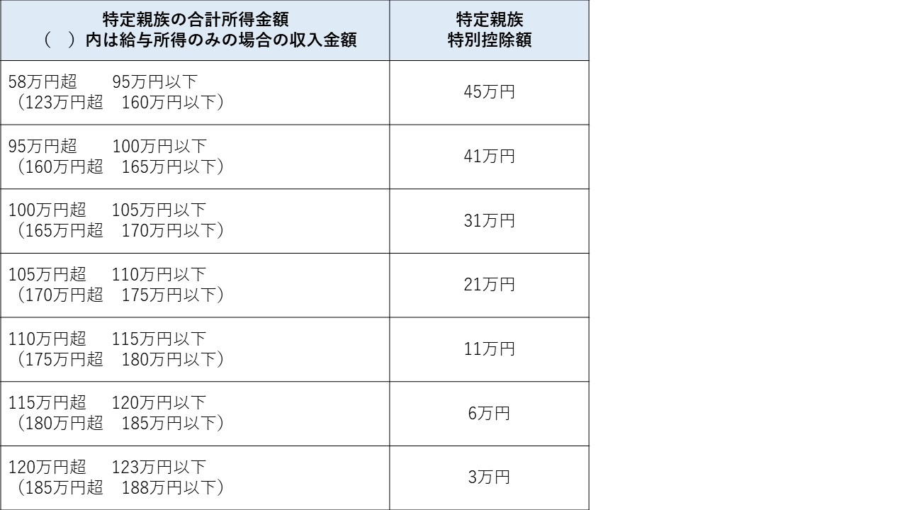 2.大学生世代の子等に関する特定親族特別控除の創設
