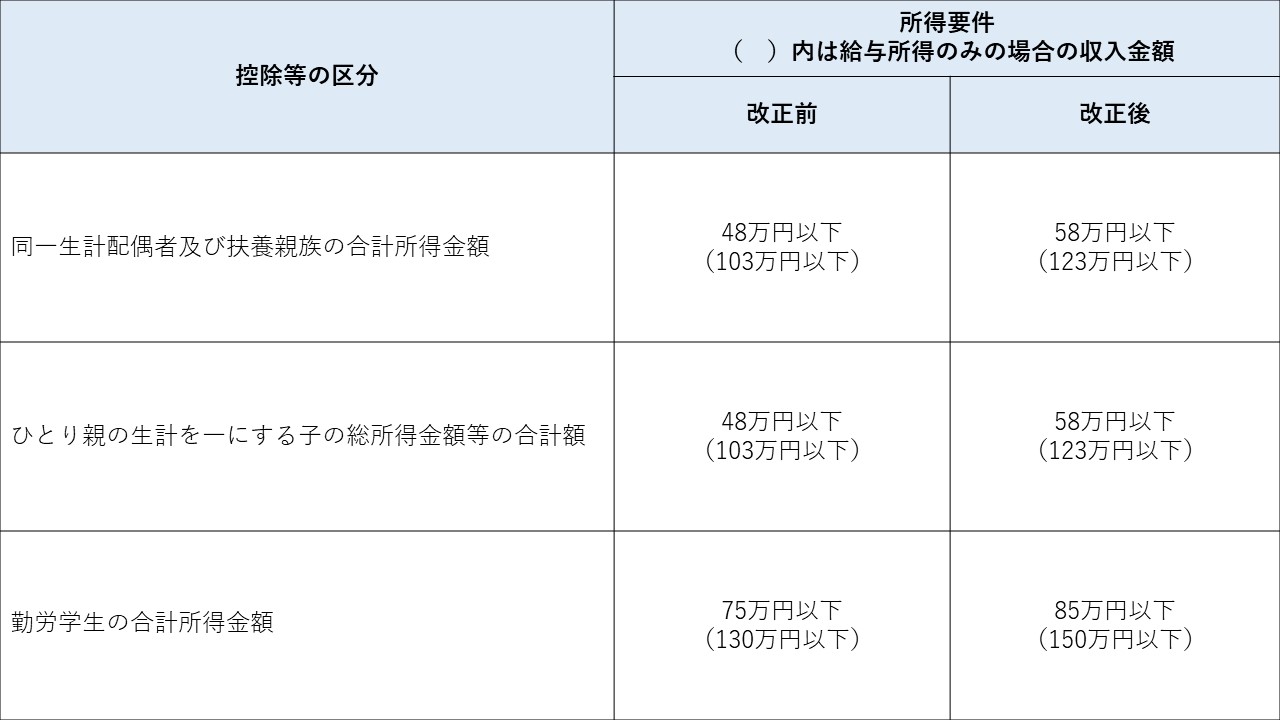 3.扶養親族等に係るに関する所得要件