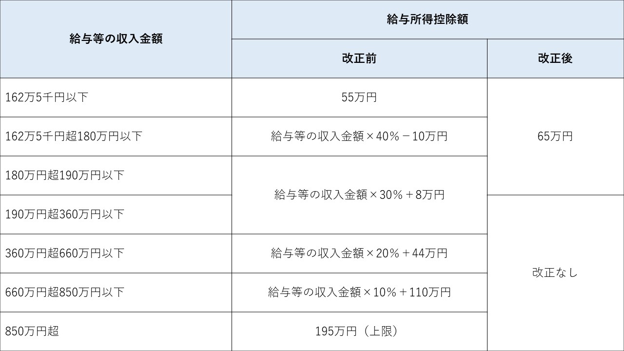 1給与所得控除の見直し