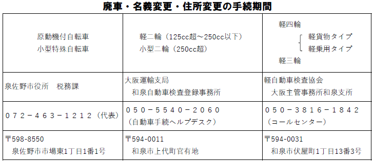 手続き機関