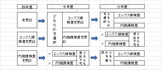 胃がん検診の受け方の例